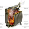 Печь отопительная Огонь-батарея 5Б